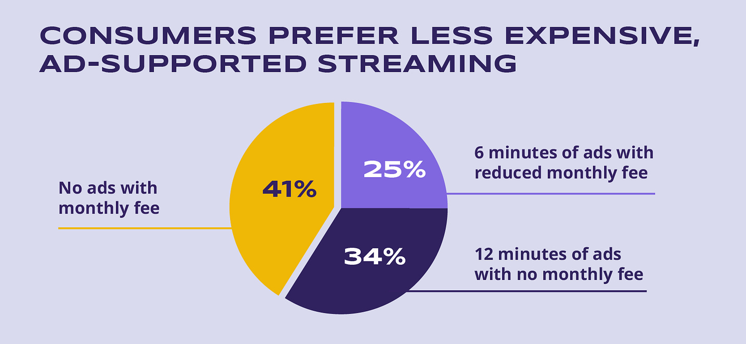 Data visualization showing consumer preferences between streaming services with no ads and a monthly fee, 6 minutes of ads with a reduced monthly fee, and 12 minutes of ads with no monthly fee