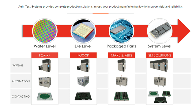 A picture showing Aehr's product offerings and test systems.