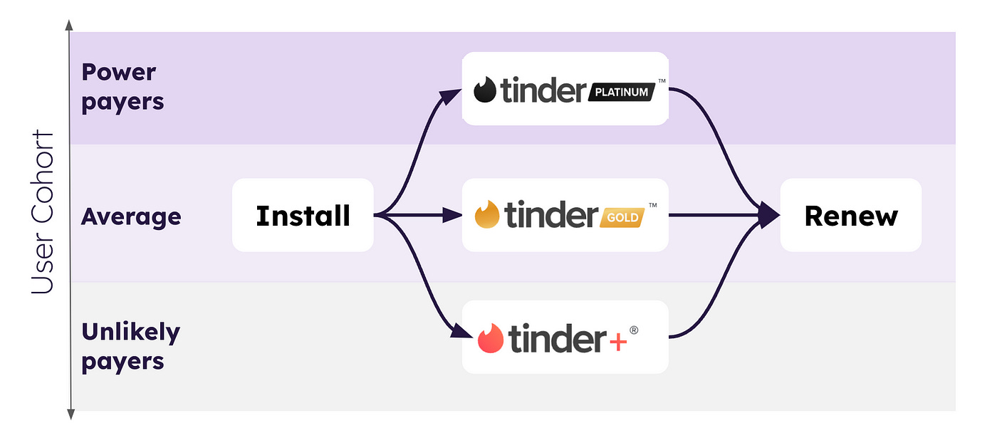 Flow chart showing install -> subscribe -> renewal flow, with the three Tinder subscription tiers