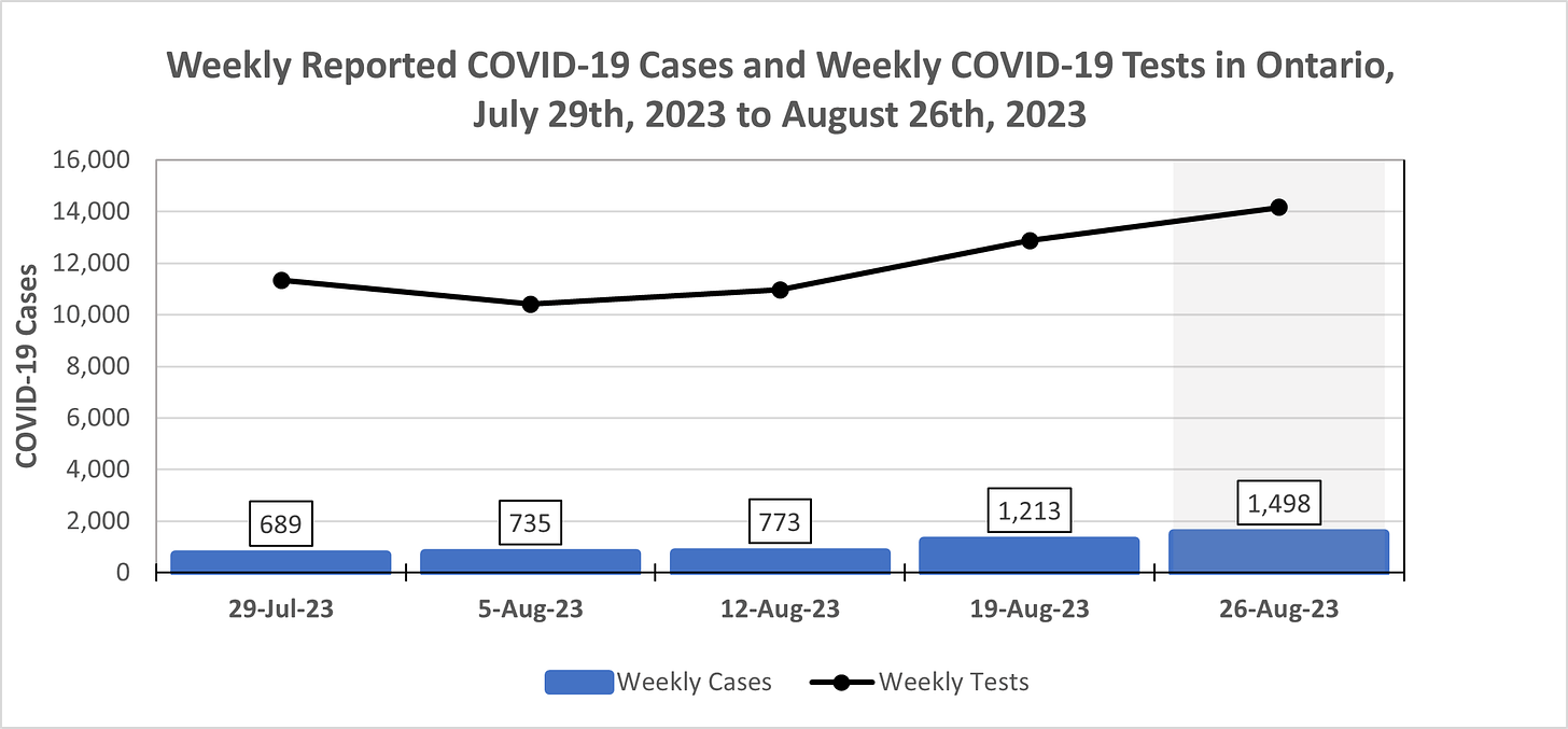 Chart showing weekly COVID-19 cases and tests performed in Ontario for the 5 most recent weeks. Cases increase from 689 the week of July 29th, 735 the week of August 5th, 773 the week of August 12th, 1,213 the week of August 19th, and 1,498 the week of August 26th. Testing levels decrease from July 29th to August 5th, but increase in the following weeks, though at a slower rate than the growth in cases. The most recent week is highlighted in grey to indicate the data is still accumulating and may change.
