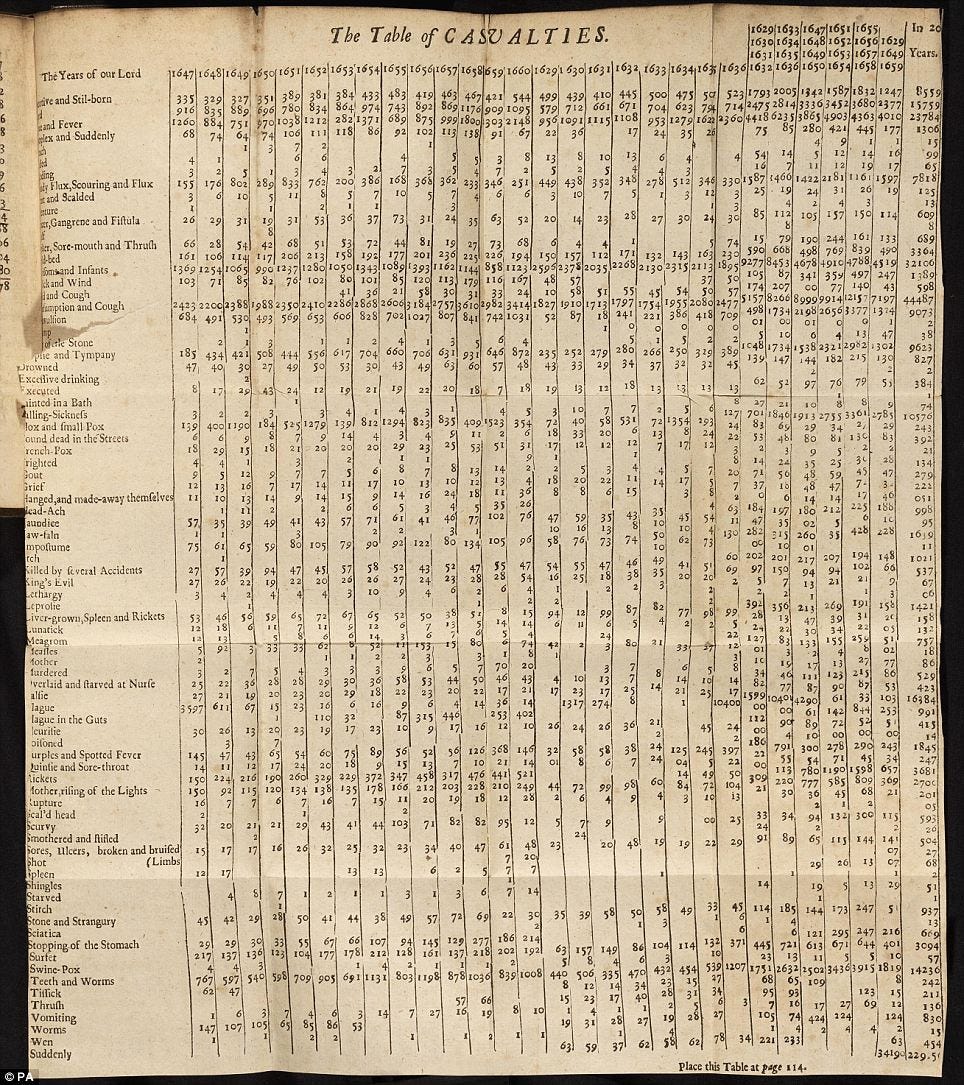 Grim reading: This picture shows a page from John Graunt's pioneering 1679 work on medical statistics, the Natural And Political Observations...upon The Bills Of Mortality Grim reading: This picture shows a page from John Graunt's pioneering 1679 work on medical statistics, the Natural And Political Observations...upon The Bills Of Mortality