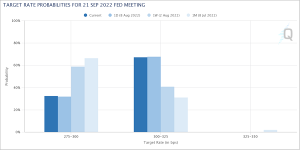 Graph 2: Target Rate Probabilities next FED meeting (Source: CME FedWatch Tool)