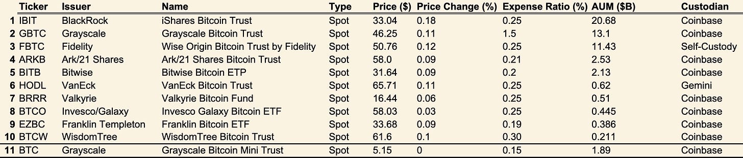 Lista de ETFs de Bitcoin Spot atualmente sendo negociados nos EUA