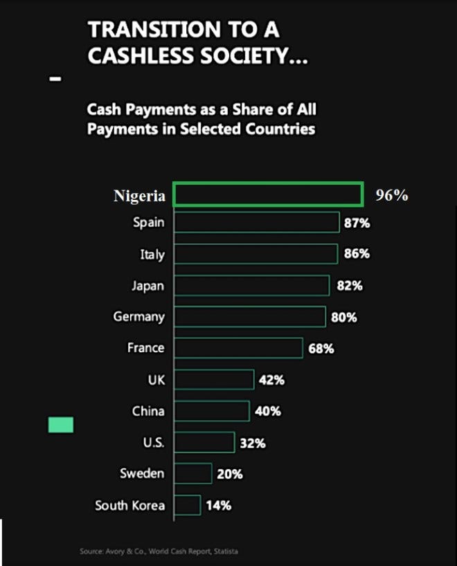 Cash Payment As A Share of All Payments in Nigeria: 96% - Tekedia