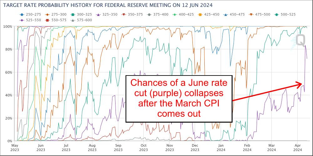 Chart: June rate cut expectations collapse after the March CPI report.
