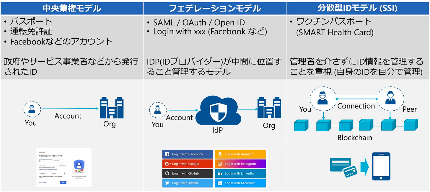 IDの種類