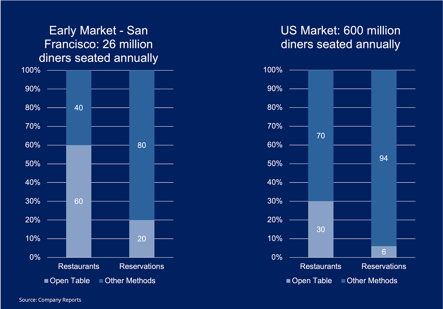 Graphs showing early market for Open Table and potential market across the United States