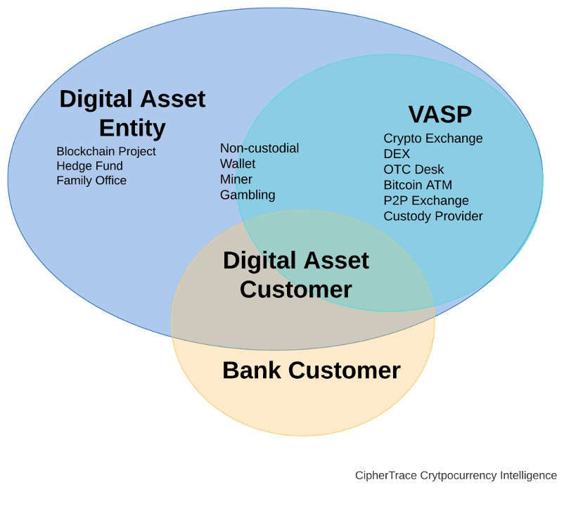 What Exactly is a Virtual Asset Service Provider (VASP)? - CipherTrace