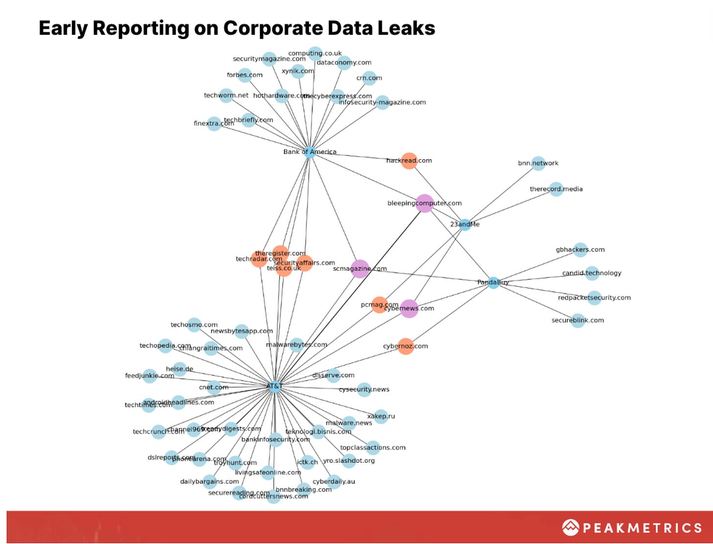 Chart of the companies uncovering data leaks