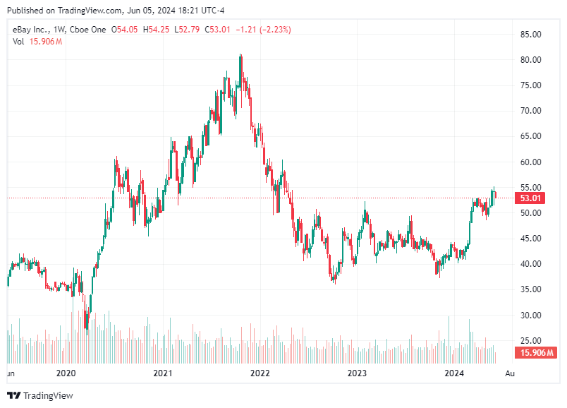 TradingView chart