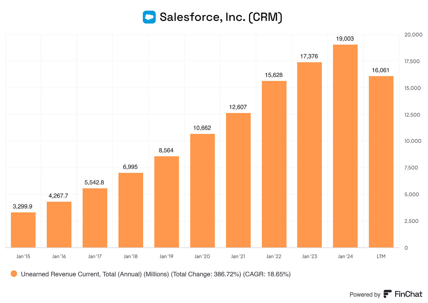 a graph showing the increase in unearned revenue from Salesforce