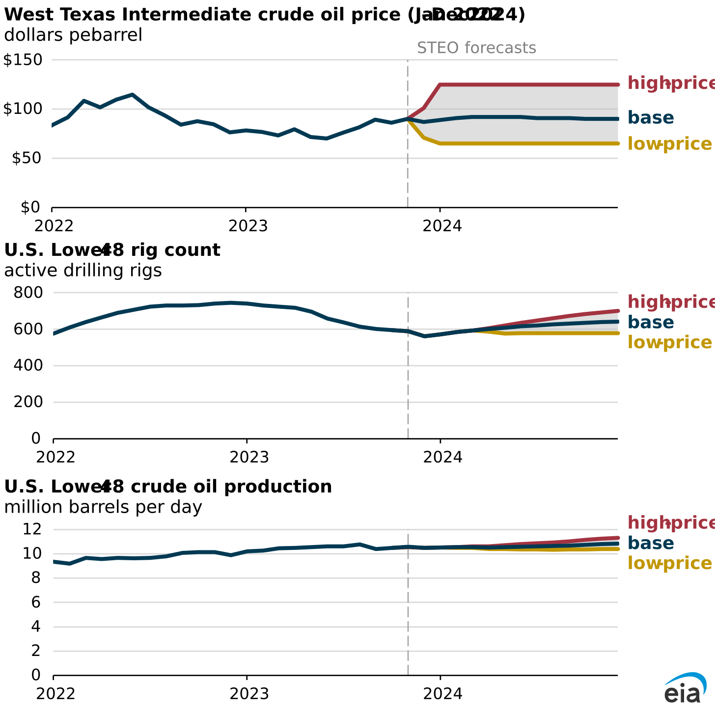 data visualization of crude oil prices, rig counts, and U.S. crude oil production in three cases