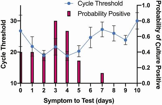 Comparison of symptom onset to test (days) to the probability of successful cultivation on Vero cells (Probability Positive) and severe acute respiratory syndrome coronavirus 2 (SARS-CoV-2) E gene reverse-transcription polymerase chain reaction cycle threshold (Ct) value.