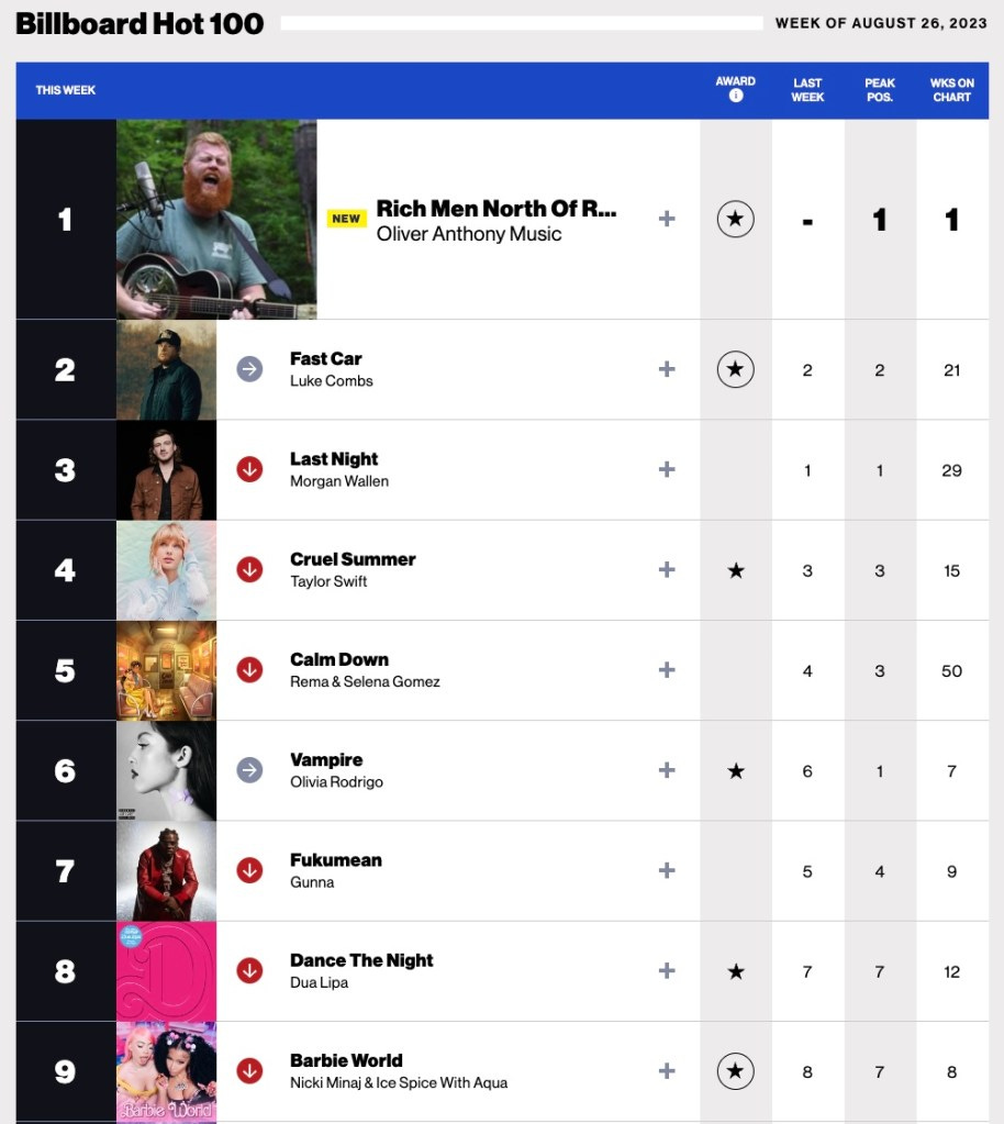 Billboard hot 100 chart showing "Rich Men North of Richmon" at number 1