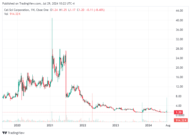 TradingView chart