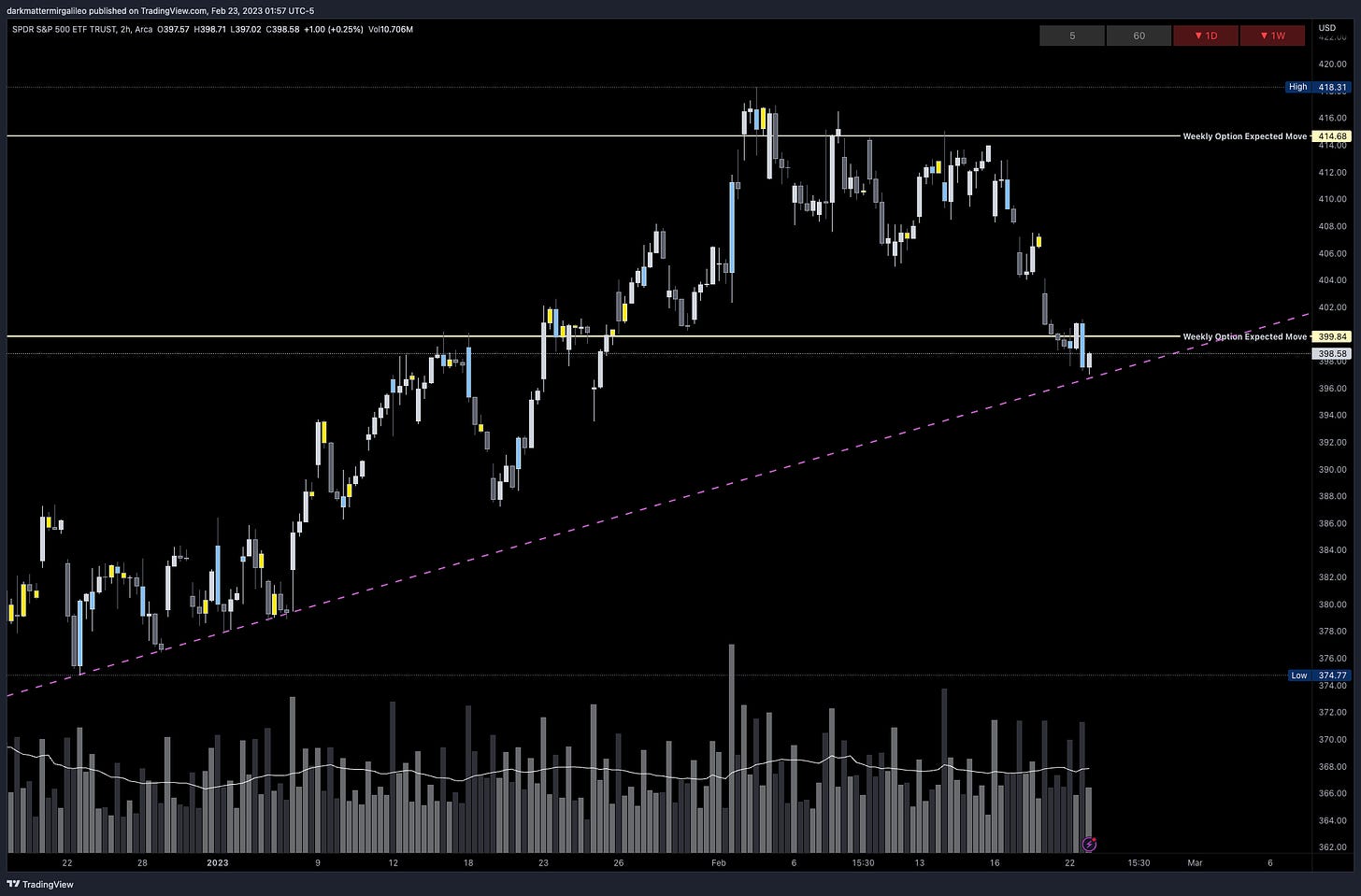 SPY’s Weekly Option Expected Move for Week of 2/20