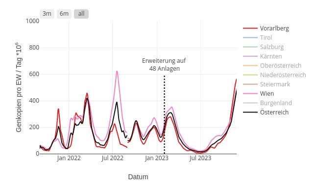 Die Ergebnisse des Abwassermonitorings für Österreich, Wien und den derzeitigen Spitzenreiter Vorarlberg im Zeitverlauf. Keine Welle war in Österreich so hoch wie die jetzige.