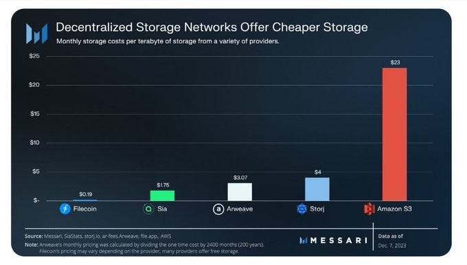 Storage is a key adoption vertical for DePIN as it has the perfect product market fit.