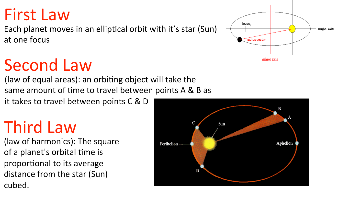 "Kepler's Laws of Planetary Motion." Slide of Kepler's Laws of ...