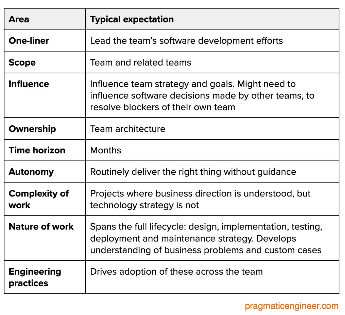 A summary of Amazon’s SDE3 level. View this image as text here.