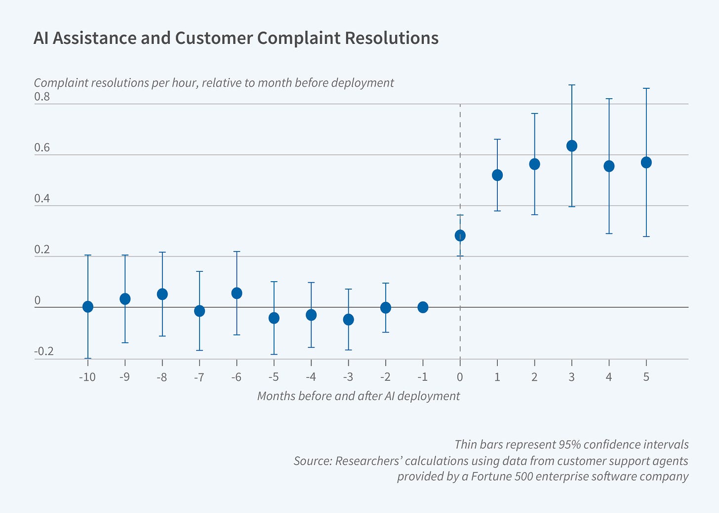 This is a scatter plot titled AI Assistance and Customer Complaint Resolutions. The y-axis is labeled Complaint resolutions per hour and ranges from negative 0.2 to 0.8 The x-axis is labeled months before and after AI deployment and ranges from negative 10 to 5. There is a dashed vertical line at 0.  All data points to the left of the dashed vertical line at 0 hover close to a 0 value. At 0, the value is about 0.3 complaint resolutions per hour. This value increases to 0.6 at 3 months after deployment before leveling out to just below 0.6 The note line reads Thin bars represent 95% confidence intervals The source line reads Source: Researchers’ calculations using data from customer support agents provided by a Fortune 500 enterprise software company