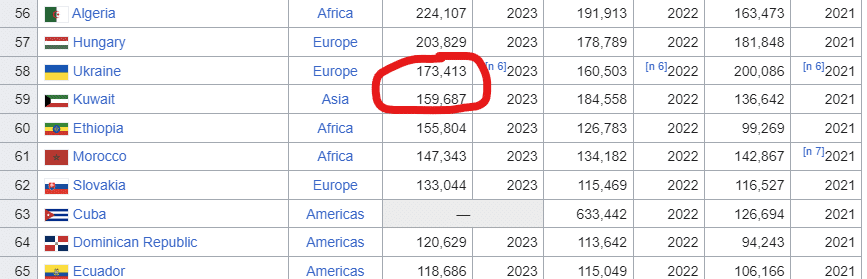 GDP Value by Country