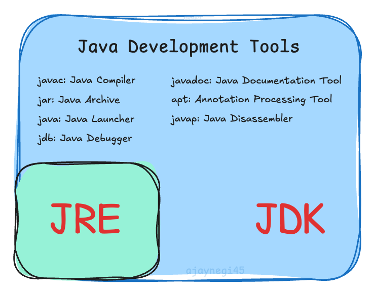 High-level diagram of Java Java Development Kit  (JDK)