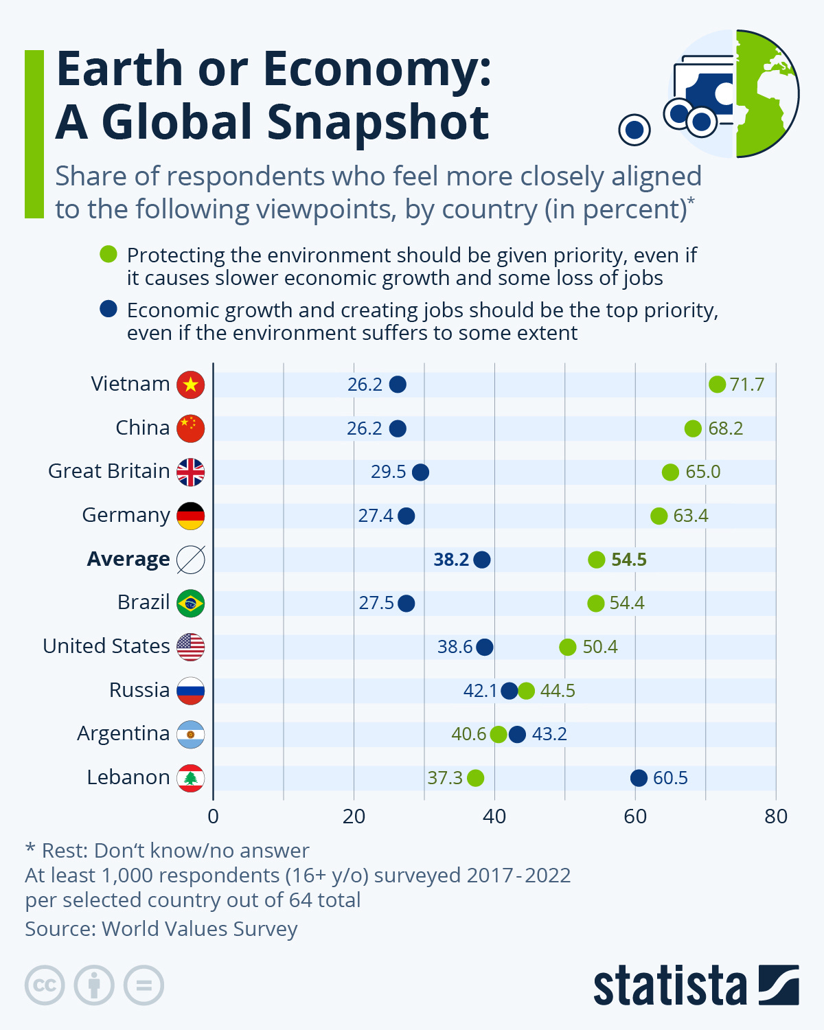 Infographic: Earth or Economy: A Global Snapshot | Statista