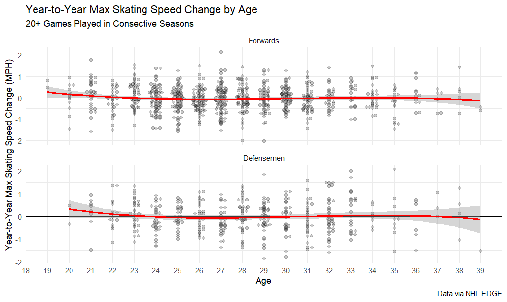 Year-to-year max skating speed change by age, 20+ games played in consecutive seasons