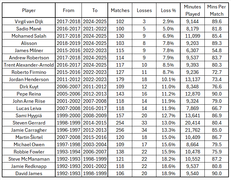 Loss records of Liverpool players with at least 100 Premier League appearances at Anfield