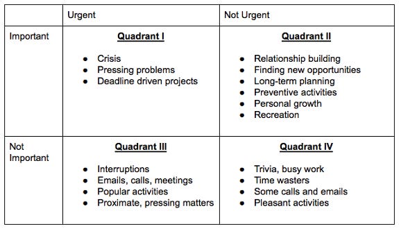 Covey's time management matrix