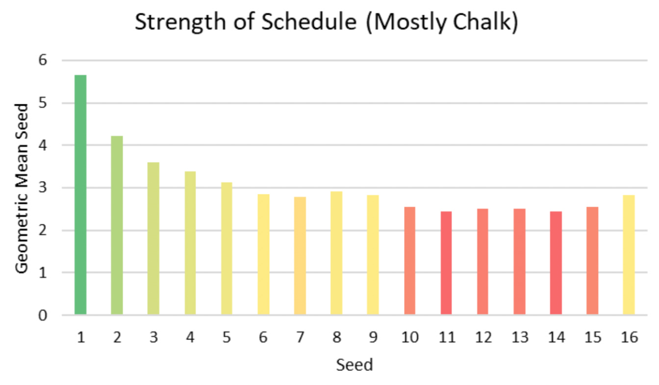 Bar graph. Title: Strength of Schedule (Mostly Chalk). The seeds from 1-16 are labeled along the horizontal axis, and the "Geometric Mean Seed" of their opponents is the vertical axis. The bars decrease, with minima at the 11- and 14-seeds.