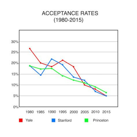 How much harder are Ivy League schools to get into today than 50 years ago?  - Quora