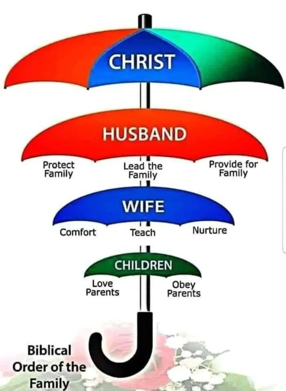 Chart showing Biblical order of the family as a series of umbrellas starting with Christ, above Husband, above Wife, above Children