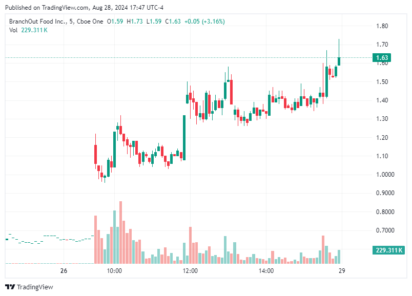 TradingView chart