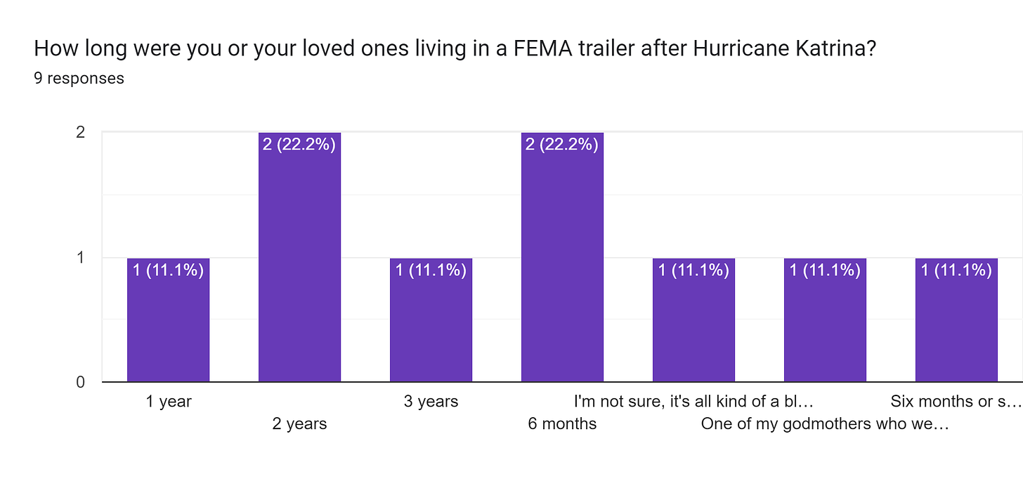 Forms response chart. Question title: How long were you or your loved ones living in a FEMA trailer after Hurricane Katrina?. Number of responses: 9 responses.