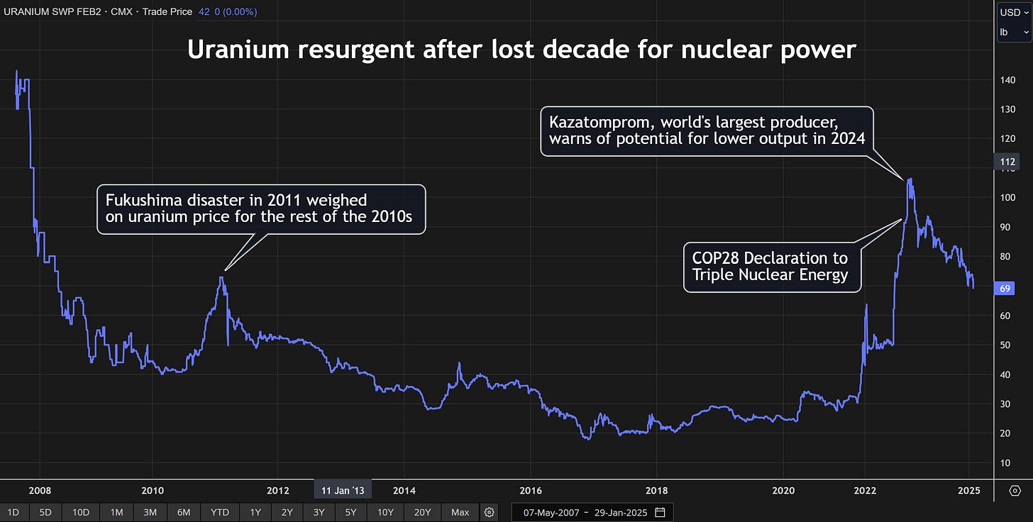 Spot COMEX uranium price