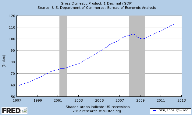 GDP