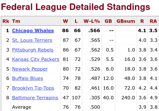 1915 Federal League Standings