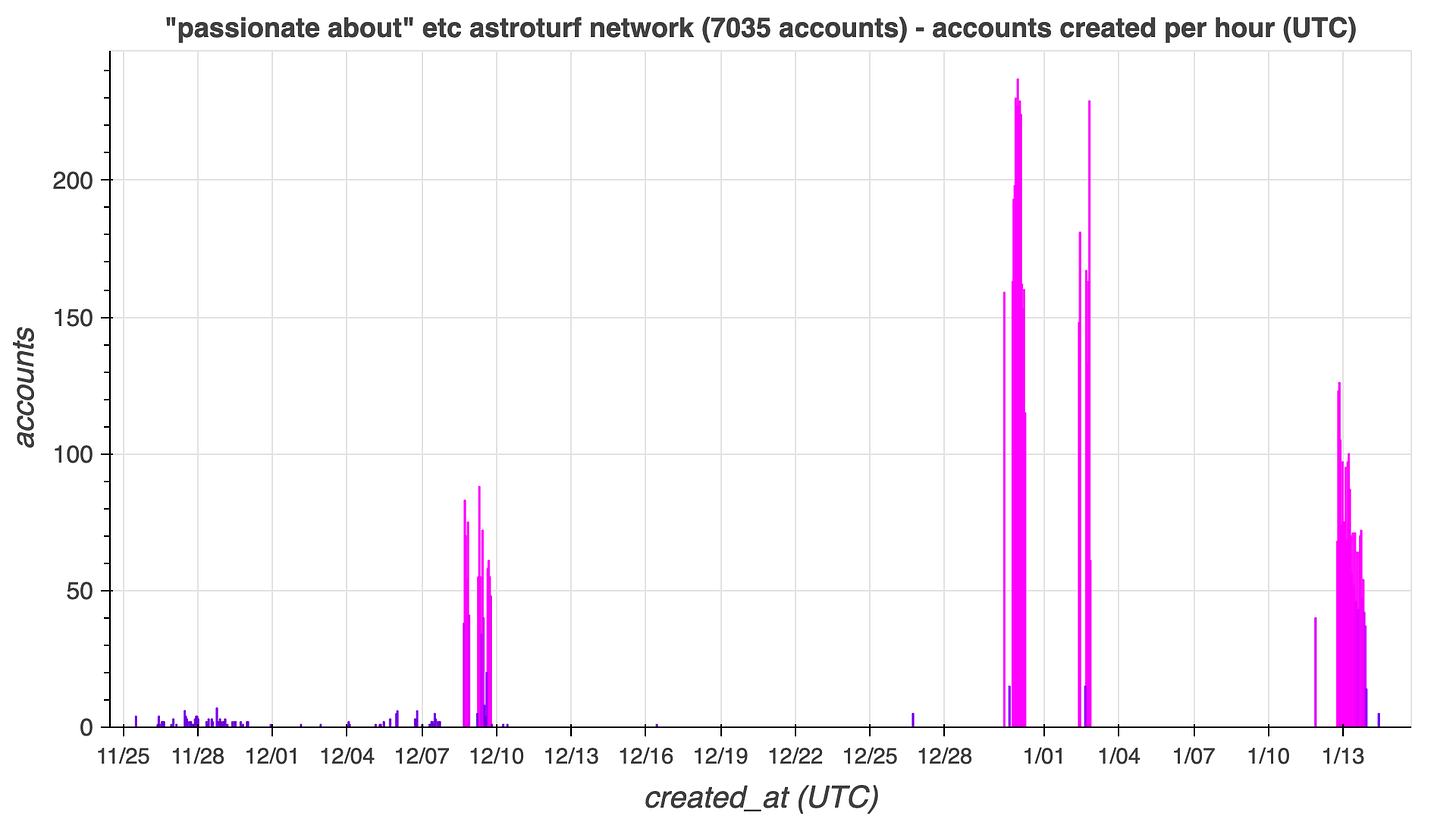 hourly account creation volume chart for the 7035 presently active accounts in the spam network