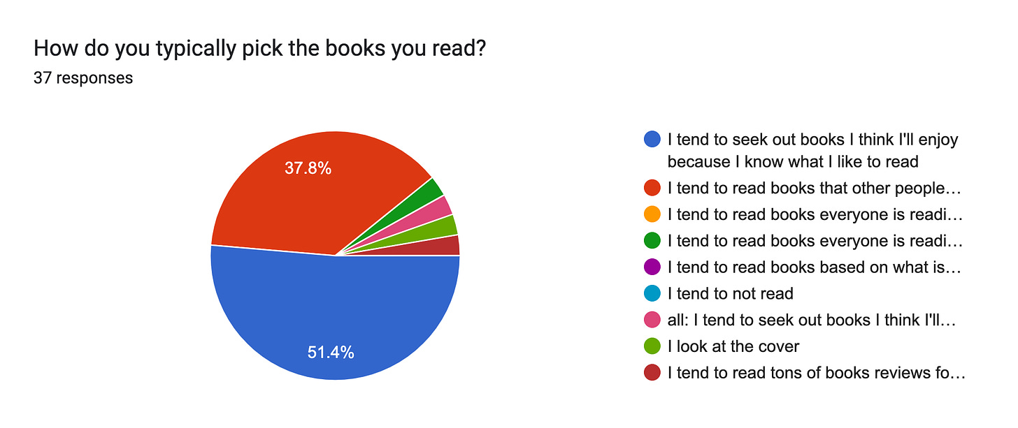 Forms response chart. Question title: How do you typically pick the books you read?. Number of responses: 37 responses.