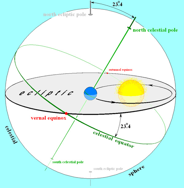 Ecliptic - Astrodienst Astrowiki