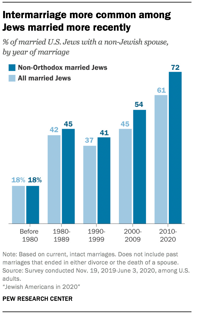 Marriage trends, political views undermining the notion of a unified  American Jewish identity