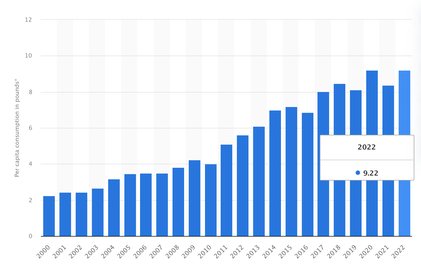 A bar chart shows a steady rise in per capita avocado consumption in the US, from around 2 per capita in the year 2000, up to 9.22 in the year 2022.