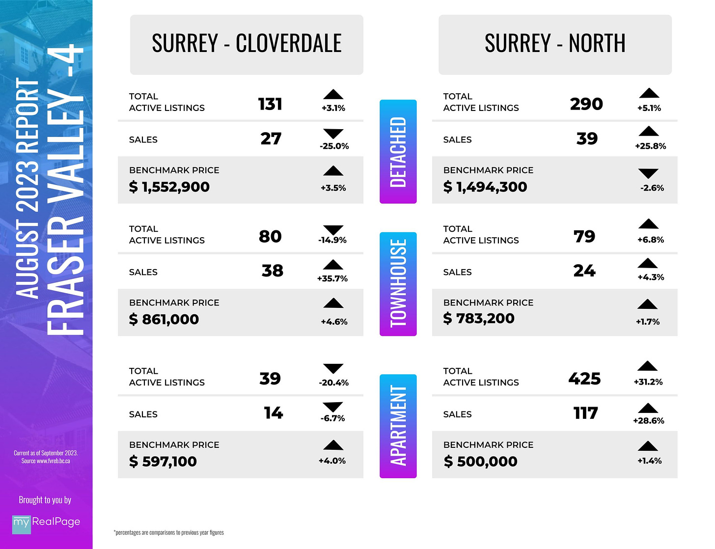 North Surrey & Cloverdale Home Prices