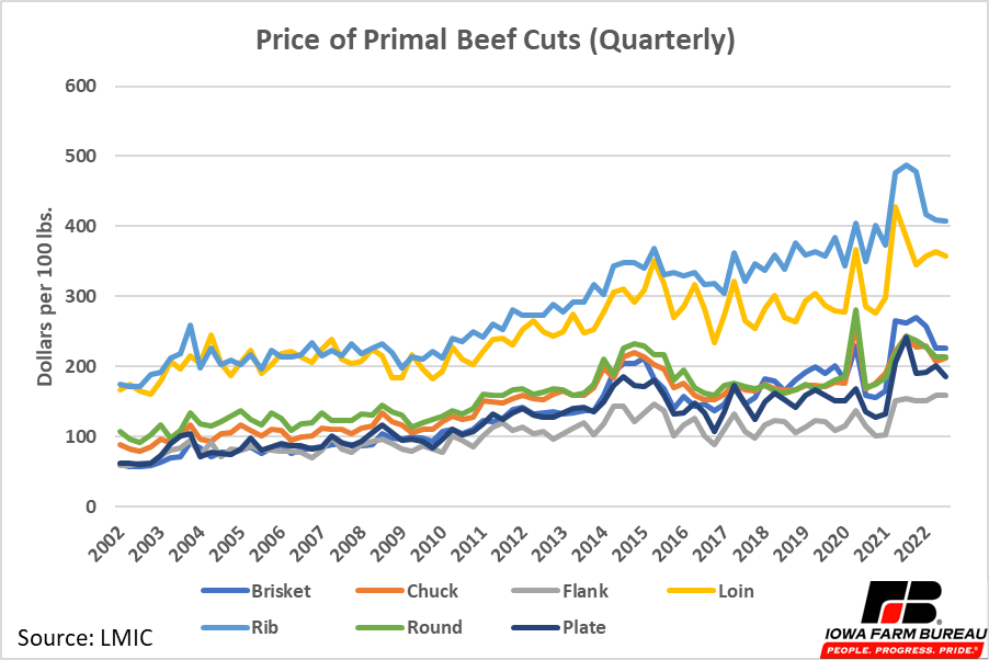 Relative Value of Beef Cuts