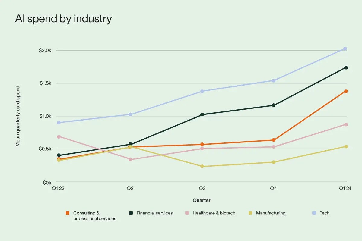 AI spend by industry AI spend by industry