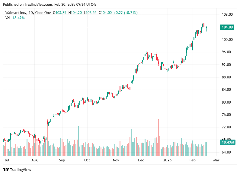 TradingView chart