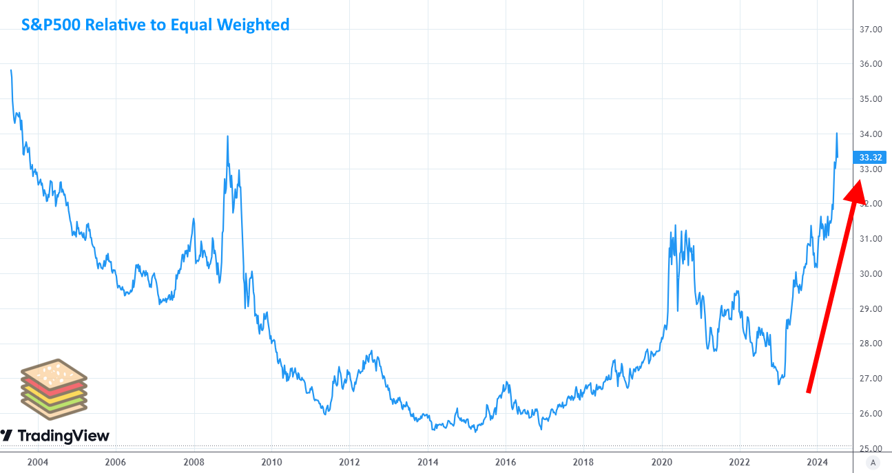 S&P 500 has massively outperformed the equal weighted index