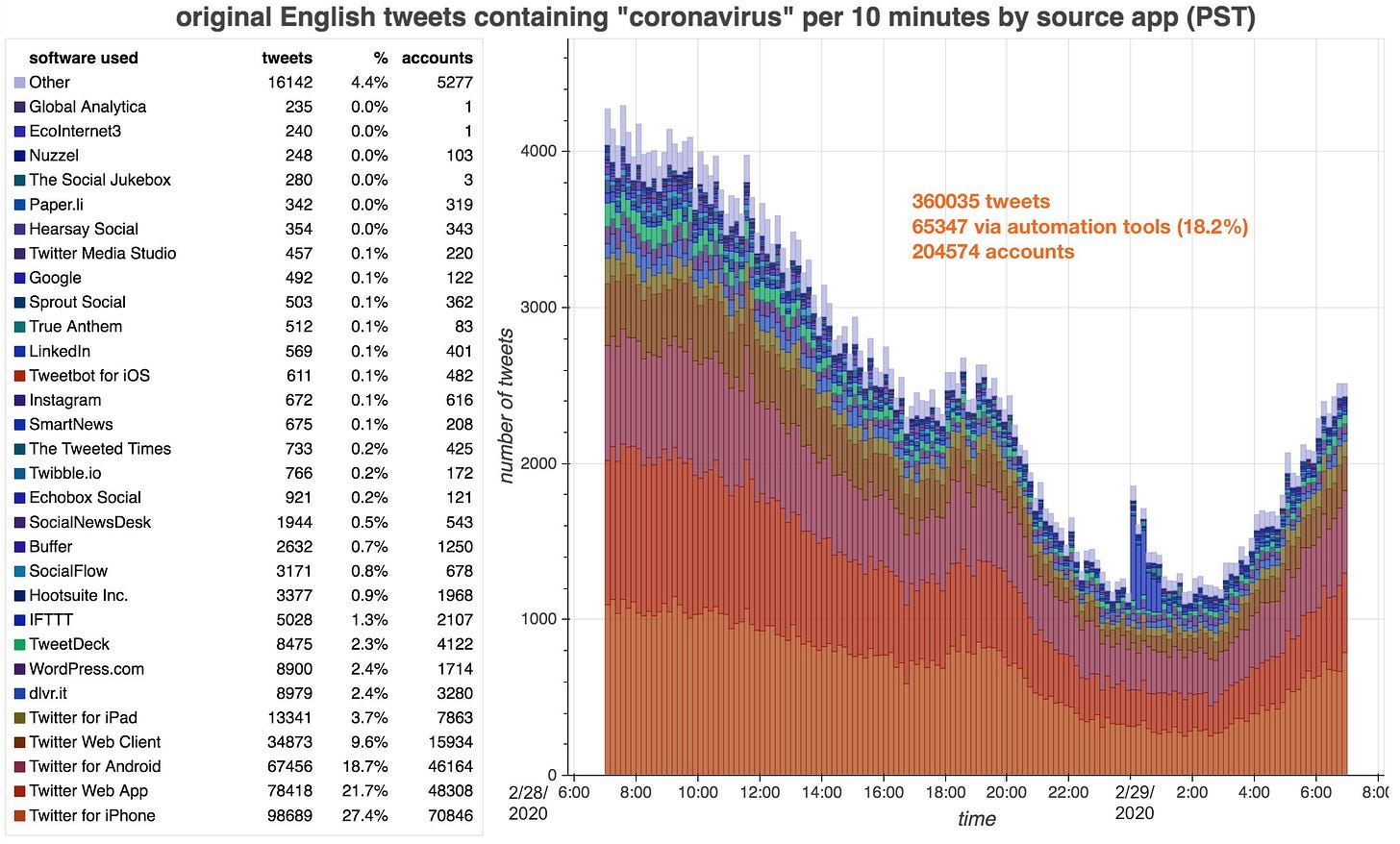 Graph from February 29th, 2020 showing 24 hours of Twitter traffic containing the word "coronavirus" by client used to post Graph from February 29th, 2020 showing 24 hours of Twitter traffic containing the word "coronavirus" by client used to post
